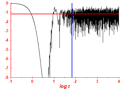 Survival probability log